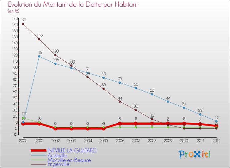 Evolution de la dette par habitant pour la commune de INTVILLE-LA-GUéTARD et les communes proches de 2000 à 2012 Comparaison de la dette par habitant pour INTVILLE-LA-GUéTARD et les communes voisines de 2000 à 2012