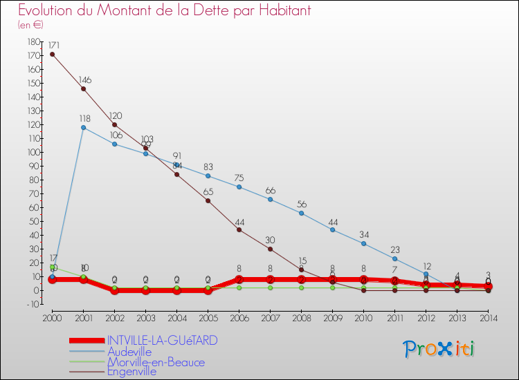 Evolution de la dette par habitant pour la commune de INTVILLE-LA-GUéTARD et les communes proches de 2000 à 2014 Comparaison de la dette par habitant pour INTVILLE-LA-GUéTARD et les communes voisines de 2000 à 2014