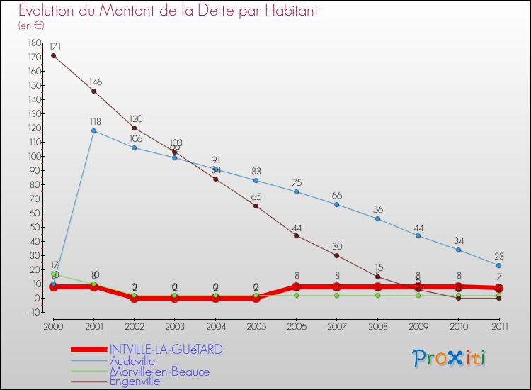 Evolution de la dette par habitant pour la commune de INTVILLE-LA-GUéTARD et les communes proches Comparaison de la dette par habitant pour INTVILLE-LA-GUéTARD et les communes voisines