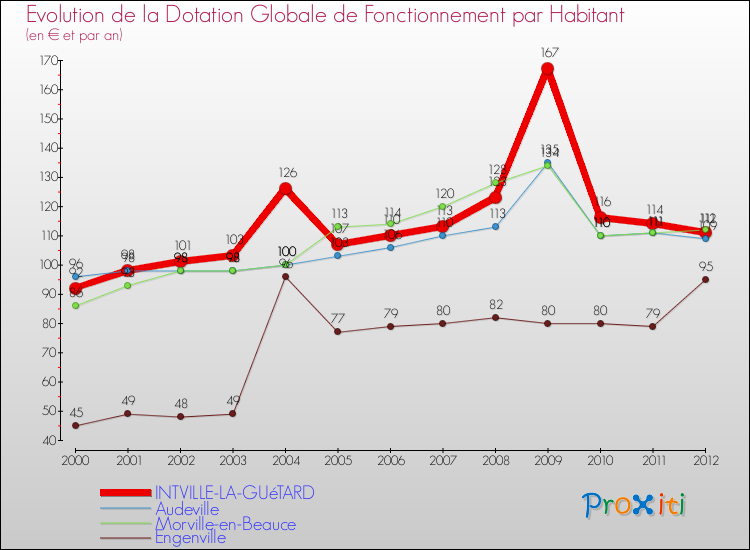 Evolution et montant de la dotation globale de fonctionnement par Habitant pour INTVILLE-LA-GUéTARD et les communes proches Comparaison des dotations globales de fonctionnement par habitant pour INTVILLE-LA-GUéTARD et les communes voisines