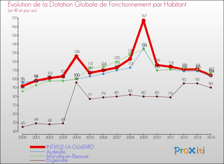 Evolution et montant de la dotation globale de fonctionnement par Habitant pour INTVILLE-LA-GUéTARD et les communes proches de 2000 à 2014. Comparaison des dotations globales de fonctionnement par habitant pour INTVILLE-LA-GUéTARD et les communes voisines de 2000 à 2014.