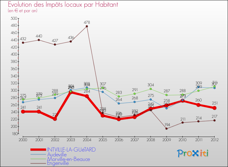 Evolution et montant des impôts locaux par Habitant pour INTVILLE-LA-GUéTARD et les communes proches Comparaison des impôts locaux par habitant pour INTVILLE-LA-GUéTARD et les communes voisines