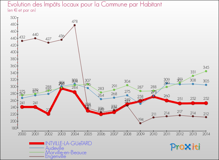 Evolution et montant des impôts locaux par Habitant pour INTVILLE-LA-GUéTARD et les communes proches de 2000 à 2014 Comparaison des impôts locaux par habitant pour INTVILLE-LA-GUéTARD et les communes voisines de 2000 à 2014