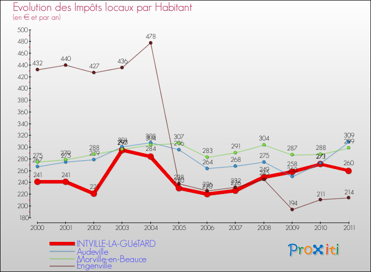 Evolution et montant des impôts locaux par Habitant pour INTVILLE-LA-GUéTARD et les communes proches Comparaison des impôts locaux par habitant pour INTVILLE-LA-GUéTARD et les communes voisines