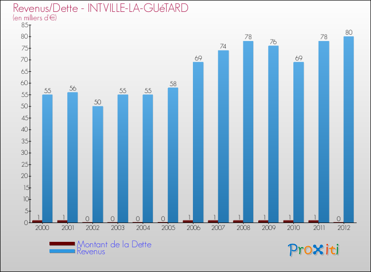 Evolution comparée de la dette et des revenus pour la commune de INTVILLE-LA-GUéTARD de 2000 à 2012 Comparaison de la dette et des revenus pour INTVILLE-LA-GUéTARD de 2000 à 2012
