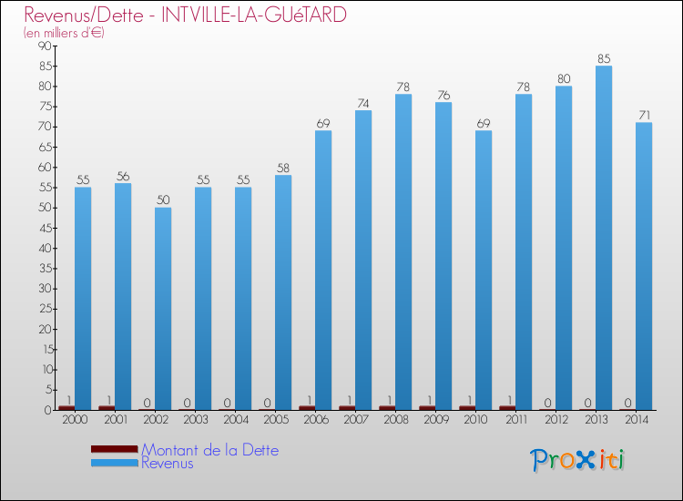 Evolution comparée de la dette et des revenus pour la commune de INTVILLE-LA-GUéTARD de 2000 à 2014 Comparaison de la dette et des revenus pour INTVILLE-LA-GUéTARD de 2000 à 2014