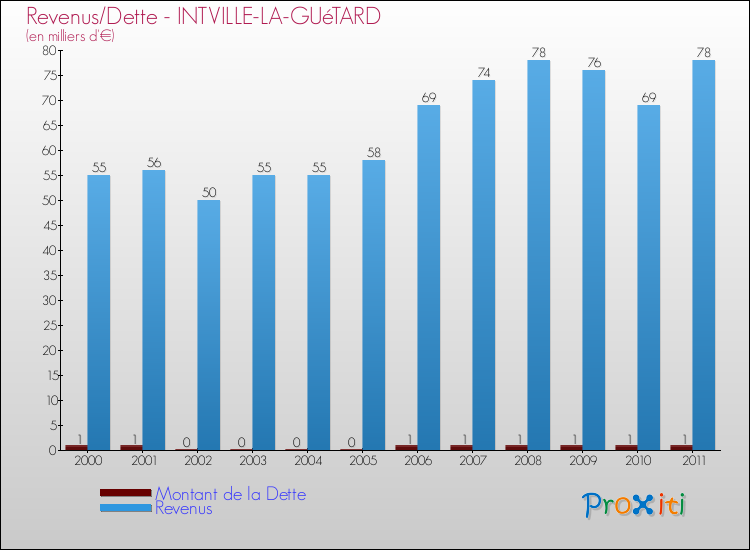Evolution comparée de la dette et des revenus pour la commune de INTVILLE-LA-GUéTARD de 2000 à 2011 Comparaison de la dette et des revenus pour INTVILLE-LA-GUéTARD de 2000 à 2011