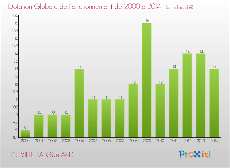 Evolution du montant de la Dotation Globale de Fonctionnement pour la commune de INTVILLE-LA-GUéTARD de 2000 à 2014 Evolution du montant de la Dotation Globale de Fonctionnement pour INTVILLE-LA-GUéTARD de 2000 à 2014