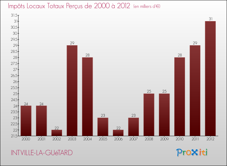 Evolution des Impôts Locaux pour la commune de INTVILLE-LA-GUéTARD de 2000 à 2012 Evolution des Impôts Locaux pour INTVILLE-LA-GUéTARD de 2000 à 2012