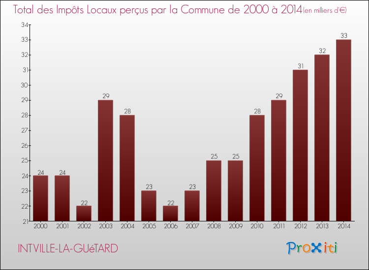Evolution des Impôts Locaux pour la commune de INTVILLE-LA-GUéTARD de 2000 à 2014 Evolution des Impôts Locaux pour INTVILLE-LA-GUéTARD de 2000 à 2014