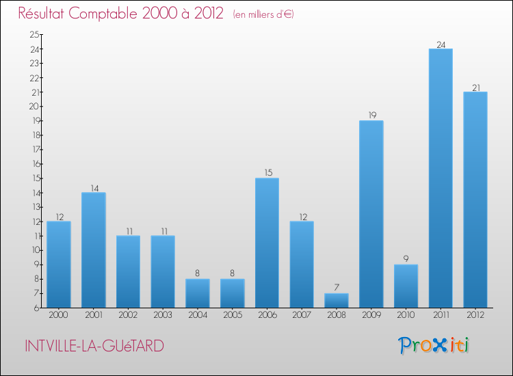 Evolution du résultat comptable pour la commune de INTVILLE-LA-GUéTARD de 2000 à 2012 Evolution du résultat comptable pour INTVILLE-LA-GUéTARD de 2000 à 2012