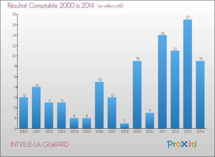 Evolution du résultat comptable pour la commune de INTVILLE-LA-GUéTARD de 2000 à 2014 Evolution du résultat comptable pour INTVILLE-LA-GUéTARD de 2000 à 2014