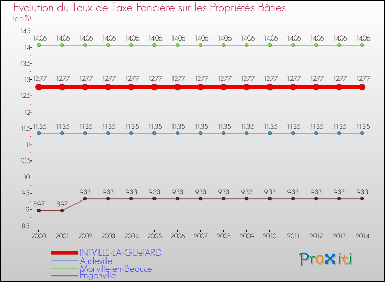 Evolution du taux de la taxe foncière sur le bati pour INTVILLE-LA-GUéTARD et les communes proches de 2000 à 2014 Comparaison des taux de taxe foncière sur le bati pour INTVILLE-LA-GUéTARD et les communes voisines de 2000 à 2014