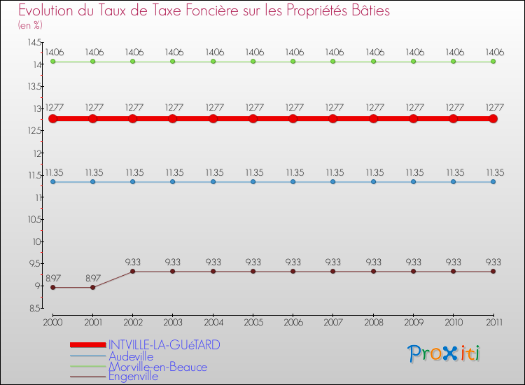 Evolution du taux de la taxe foncière sur le bati pour INTVILLE-LA-GUéTARD et les communes proches Comparaison des taux de taxe foncière sur le bati pour INTVILLE-LA-GUéTARD et les communes voisines