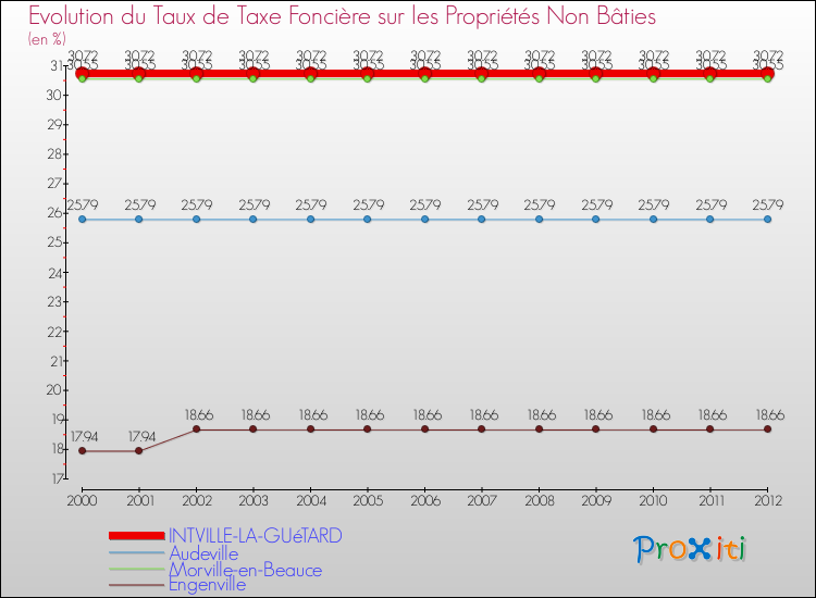 Evolution du taux de la taxe foncière sur les immeubles et terrains non batis pour INTVILLE-LA-GUéTARD et les communes proches de 2000 à 2012 Comparaison des taux de la taxe foncière sur les immeubles et terrains non batis pour INTVILLE-LA-GUéTARD et les communes voisines de 2000 à 2012