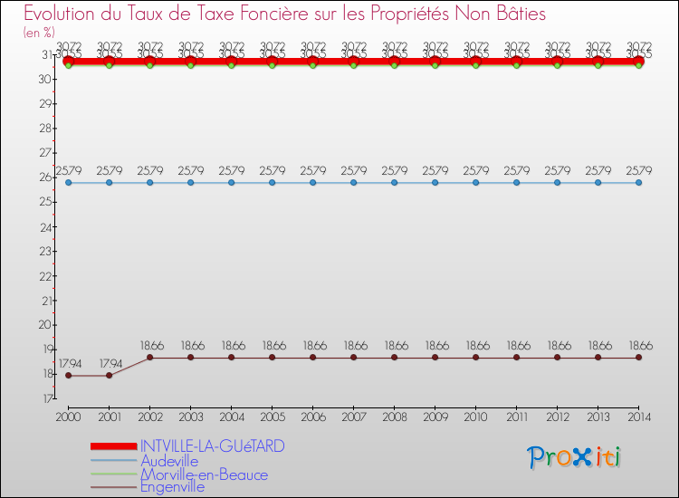 Evolution du taux de la taxe foncière sur les immeubles et terrains non batis pour INTVILLE-LA-GUéTARD et les communes proches de 2000 à 2014 Comparaison des taux de la taxe foncière sur les immeubles et terrains non batis pour INTVILLE-LA-GUéTARD et les communes voisines de 2000 à 2014