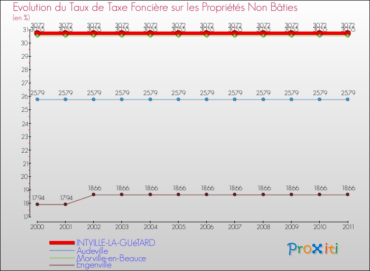 Evolution du taux de la taxe foncière sur les immeubles et terrains non batis pour INTVILLE-LA-GUéTARD et les communes proches Comparaison des taux de la taxe foncière sur les immeubles et terrains non batis pour INTVILLE-LA-GUéTARD et les communes voisines