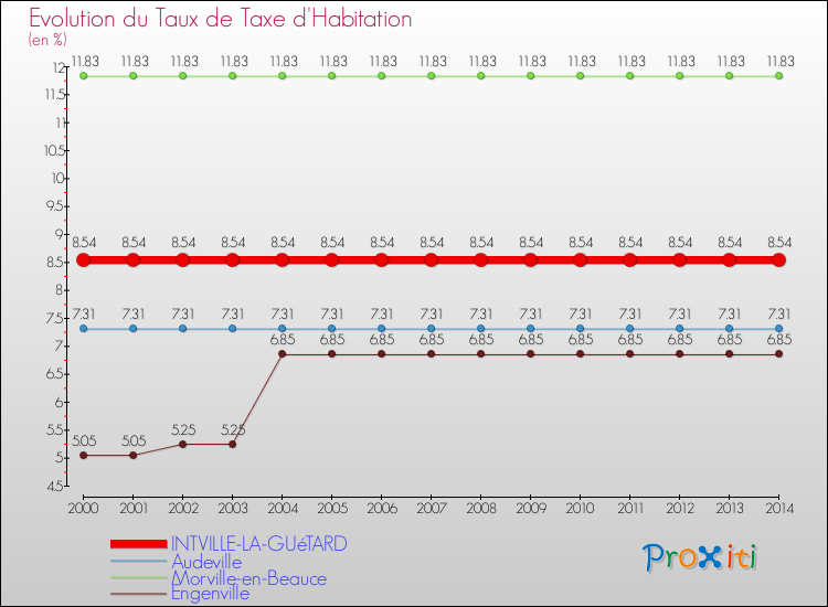 Evolution du taux de la taxe d'habitation pour INTVILLE-LA-GUéTARD et les communes proches de 2000 à 2014 Comparaison des taux de la taxe d'habitation pour INTVILLE-LA-GUéTARD et les communes voisines de 2000 à 2014