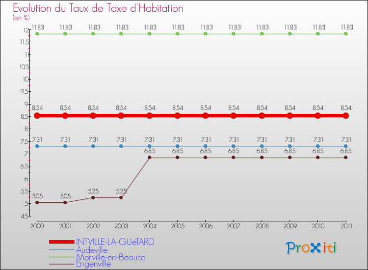 Evolution du taux de la taxe d'habitation pour INTVILLE-LA-GUéTARD et les communes proches Comparaison des taux de la taxe d'habitation pour INTVILLE-LA-GUéTARD et les communes voisines