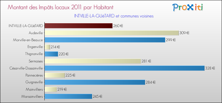 Montant des impôts locaux par Habitant pour INTVILLE-LA-GUéTARD et les communes proches Comparaison des impôts locaux par habitant pour INTVILLE-LA-GUéTARD et les communes voisines