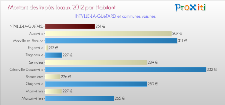 Montant des impôts locaux par Habitant pour INTVILLE-LA-GUéTARD et les communes proches Comparaison des impôts locaux par habitant pour INTVILLE-LA-GUéTARD et les communes voisines