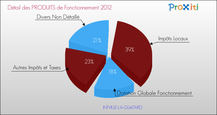 Décomposition du Budget de Fonctionnement 2012 de la commune de INTVILLE-LA-GUéTARD Budget de Fonctionnement 2012 pour la commune de INTVILLE-LA-GUéTARD