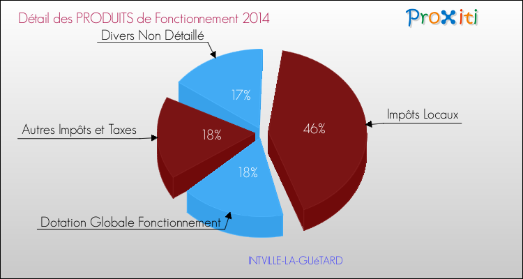 Décomposition du Budget de Fonctionnement 2014 de la commune de INTVILLE-LA-GUéTARD Budget de Fonctionnement 2014 pour la commune de INTVILLE-LA-GUéTARD