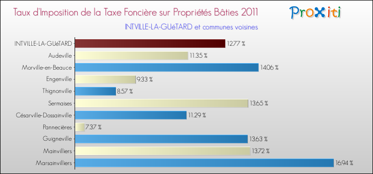Taux d'imposition de la taxe foncière sur le bati 2011 pour INTVILLE-LA-GUéTARD et les communes proches Comparaison des taux d'imposition de la taxe foncière sur le bati 2011 pour INTVILLE-LA-GUéTARD et les communes voisines