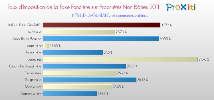 Taux d'imposition de la taxe foncière sur les immeubles et terrains non batis 2011 pour INTVILLE-LA-GUéTARD et les communes proches Comparaison des taux d'imposition de la taxe foncière sur les immeubles et terrains non batis 2011 pour INTVILLE-LA-GUéTARD et les communes voisines