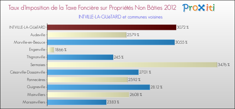 Taux d'imposition de la taxe foncière sur les immeubles et terrains non batis 2012 pour INTVILLE-LA-GUéTARD et les communes proches Comparaison des taux d'imposition de la taxe foncière sur les immeubles et terrains non batis 2012 pour INTVILLE-LA-GUéTARD et les communes voisines