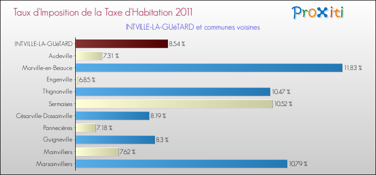 Taux d'imposition de la taxe d'habitation 2011 pour INTVILLE-LA-GUéTARD et les communes proches Comparaison des taux d'imposition de la taxe d'habitation 2011 pour INTVILLE-LA-GUéTARD et les communes voisines