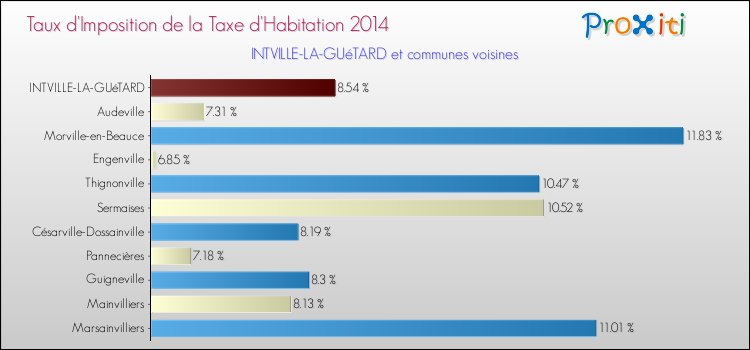 Taux d'imposition de la taxe d'habitation 2014 pour INTVILLE-LA-GUéTARD et les communes proches Comparaison des taux d'imposition de la taxe d'habitation 2014 pour INTVILLE-LA-GUéTARD et les communes voisines