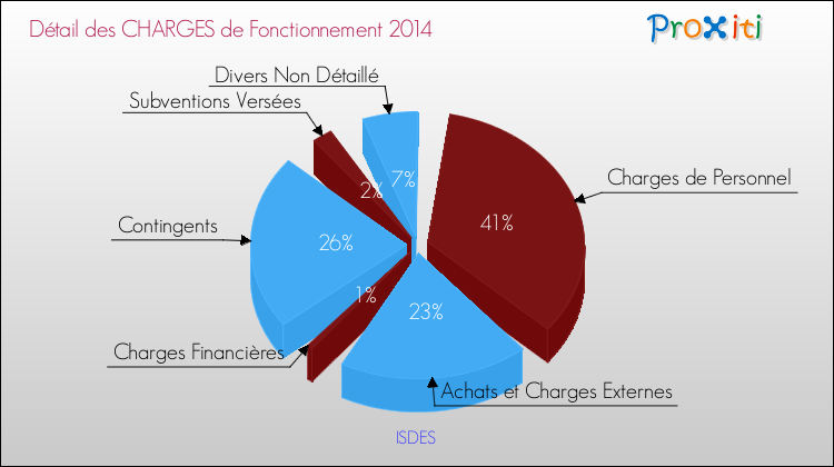 Décomposition des Charges de Fonctionnement 2014 de la commune de ISDES Charges de Fonctionnement 2014 pour la commune de ISDES