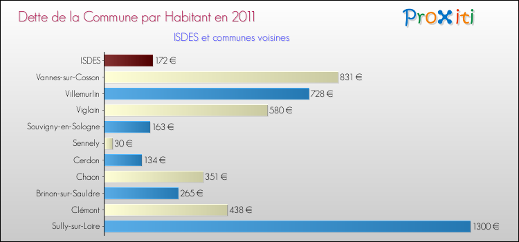 Dette par habitant de la commune en 2011 pour ISDES et les communes proches Comparaison de la dette par habitant de la commune en 2011 pour ISDES et les communes voisines
