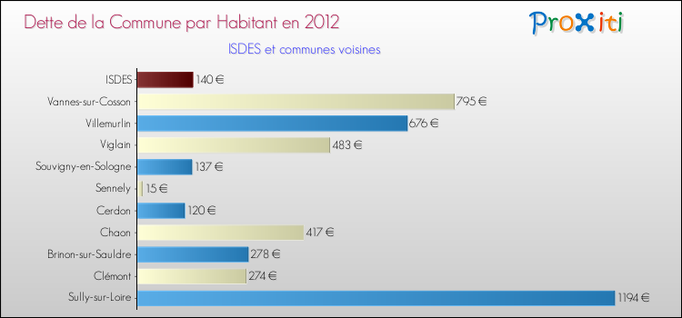 Dette par habitant de la commune en 2012 pour ISDES et les communes proches Comparaison de la dette par habitant de la commune en 2012 pour ISDES et les communes voisines