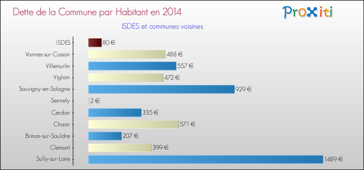 Dette par habitant de la commune en 2014 pour ISDES et les communes proches Comparaison de la dette par habitant de la commune en 2014 pour ISDES et les communes voisines