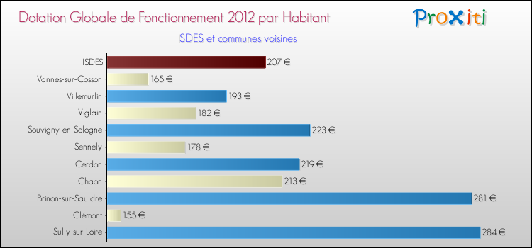 Montant des dotations globales de fonctionnement DGF par Habitant pour ISDES et les communes proches Comparaison des des dotations globales de fonctionnement DGF par habitant pour ISDES et les communes voisines