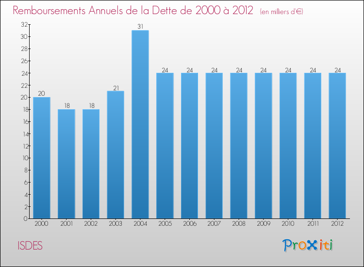 Evolution de l'annuité de la dette pour la commune de ISDES de 2000 à 2012 Annuités de la dette pour ISDES de 2000 à 2012