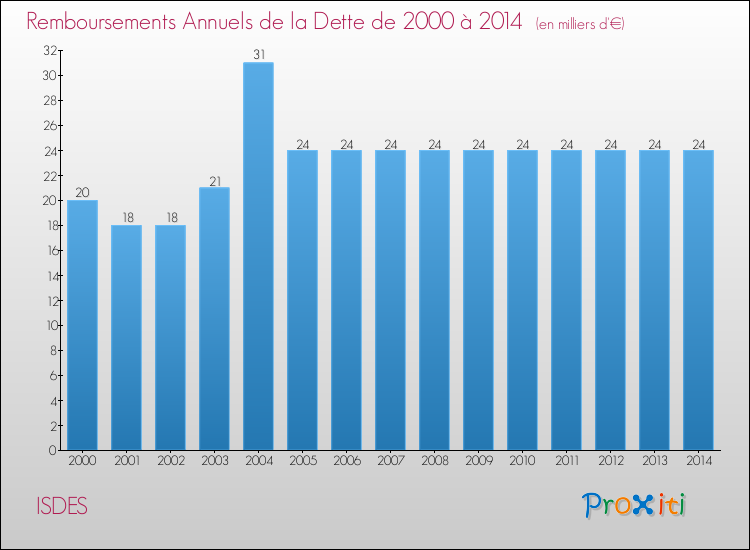 Evolution de l'annuité de la dette pour la commune de ISDES de 2000 à 2014 Annuités de la dette pour ISDES de 2000 à 2014