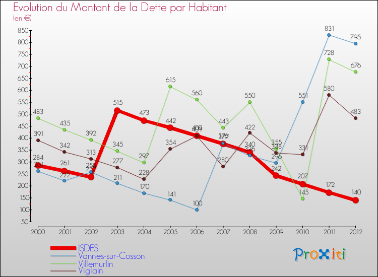 Evolution de la dette par habitant pour la commune de ISDES et les communes proches de 2000 à 2012 Comparaison de la dette par habitant pour ISDES et les communes voisines de 2000 à 2012
