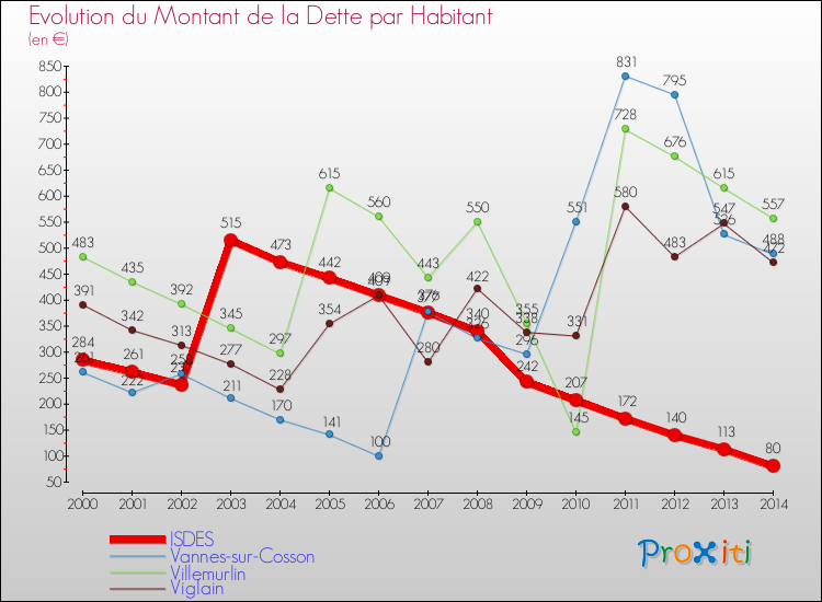 Evolution de la dette par habitant pour la commune de ISDES et les communes proches de 2000 à 2014 Comparaison de la dette par habitant pour ISDES et les communes voisines de 2000 à 2014