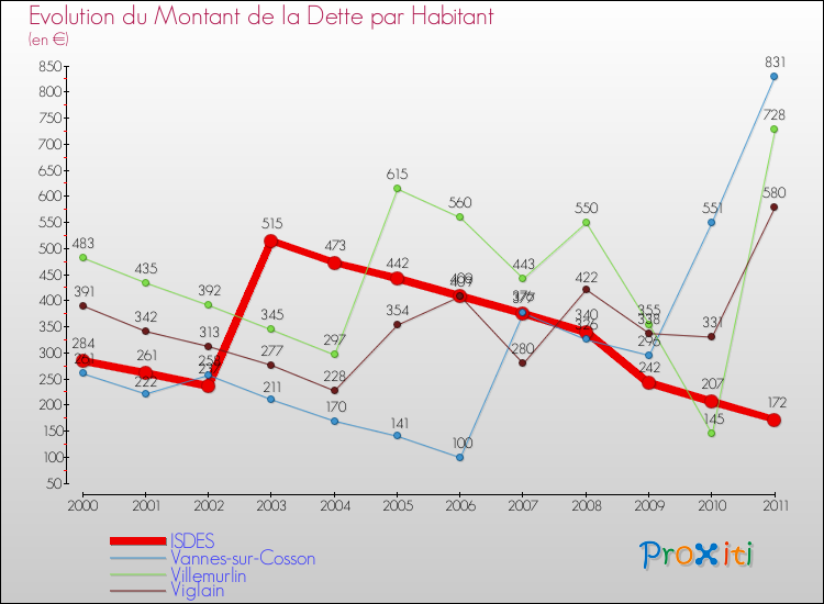 Evolution de la dette par habitant pour la commune de ISDES et les communes proches Comparaison de la dette par habitant pour ISDES et les communes voisines