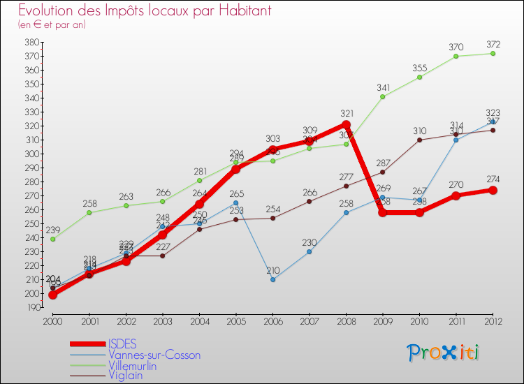 Evolution et montant des impôts locaux par Habitant pour ISDES et les communes proches Comparaison des impôts locaux par habitant pour ISDES et les communes voisines