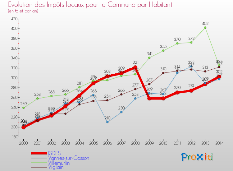 Evolution et montant des impôts locaux par Habitant pour ISDES et les communes proches de 2000 à 2014 Comparaison des impôts locaux par habitant pour ISDES et les communes voisines de 2000 à 2014