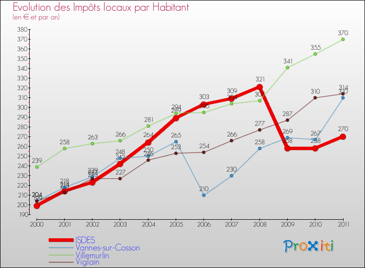 Evolution et montant des impôts locaux par Habitant pour ISDES et les communes proches Comparaison des impôts locaux par habitant pour ISDES et les communes voisines