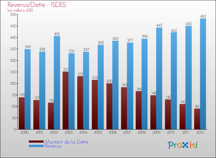 Evolution comparée de la dette et des revenus pour la commune de ISDES de 2000 à 2012 Comparaison de la dette et des revenus pour ISDES de 2000 à 2012