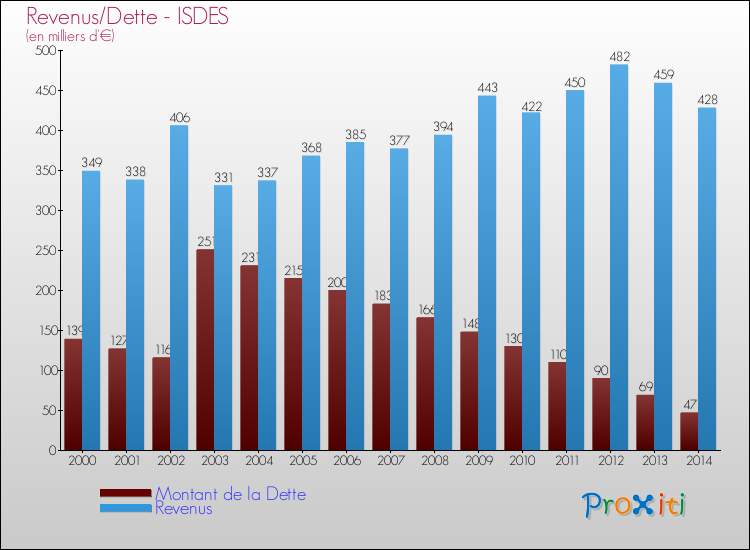Evolution comparée de la dette et des revenus pour la commune de ISDES de 2000 à 2014 Comparaison de la dette et des revenus pour ISDES de 2000 à 2014