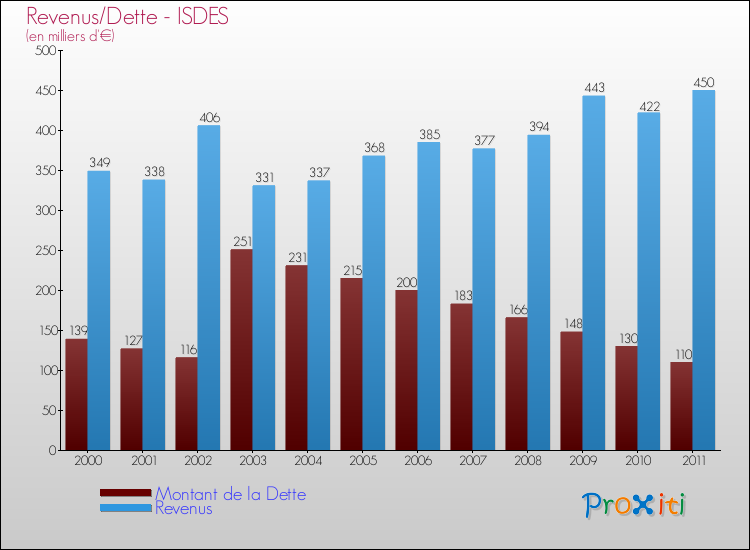 Evolution comparée de la dette et des revenus pour la commune de ISDES de 2000 à 2011 Comparaison de la dette et des revenus pour ISDES de 2000 à 2011
