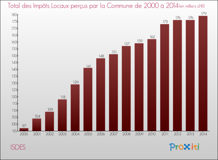 Evolution des Impôts Locaux pour la commune de ISDES de 2000 à 2014 Evolution des Impôts Locaux pour ISDES de 2000 à 2014