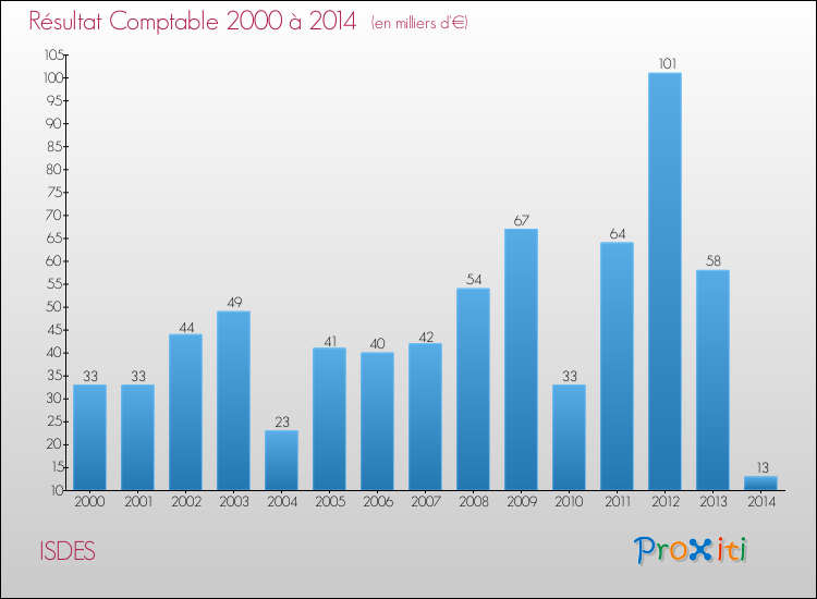 Evolution du résultat comptable pour la commune de ISDES de 2000 à 2014 Evolution du résultat comptable pour ISDES de 2000 à 2014